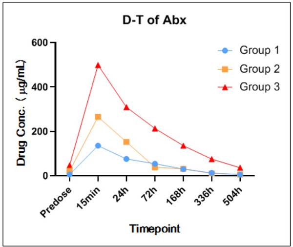 Figure-3-某抗体药中剂量因ADA的发生而影响了PK-Profile.jpg Figure-3-某抗体药中剂量因ADA的发生而影响了PK-Profile.jpg